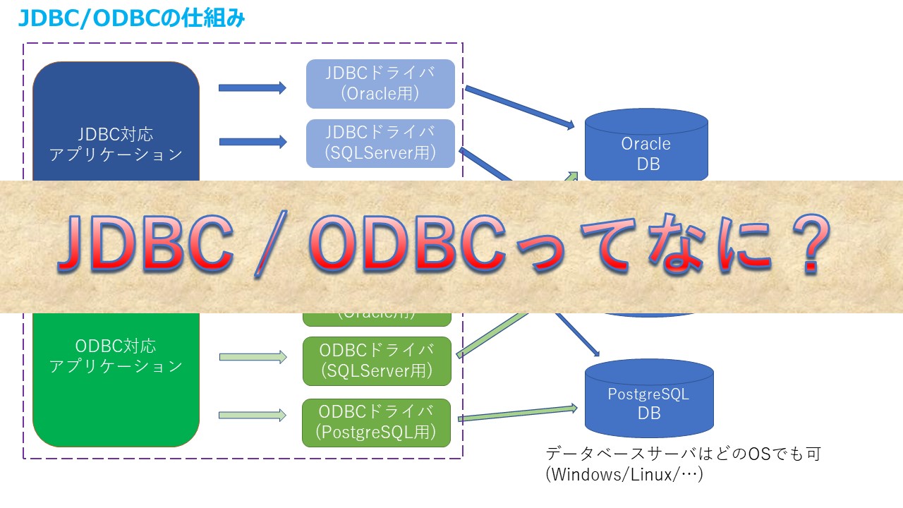 Jdbc Odbcとは Db接続の役割は Itの魔力