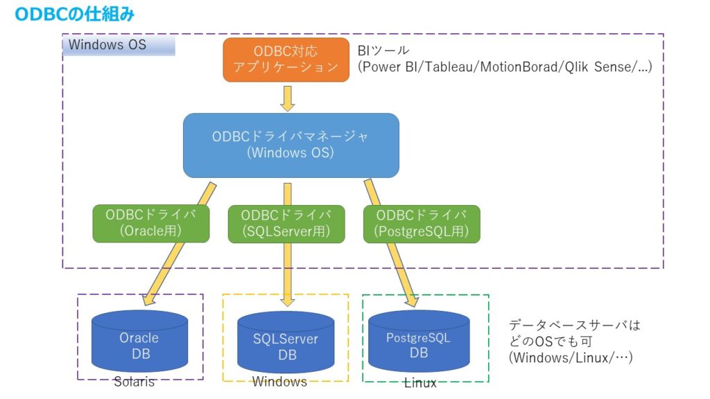 JDBC/ODBCとは！ DB接続の役割は？｜ITの魔力
