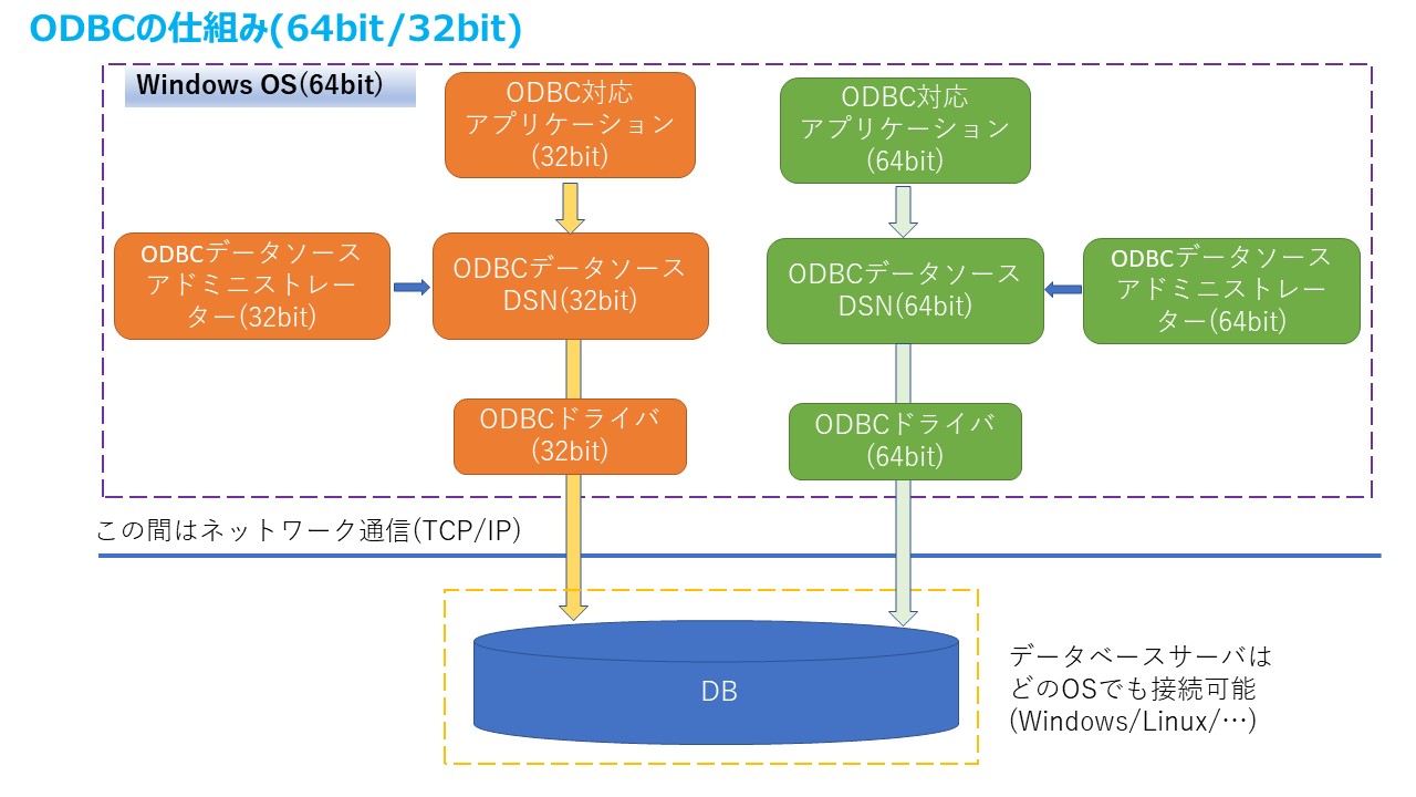 ODBC詳細32bit-64bit