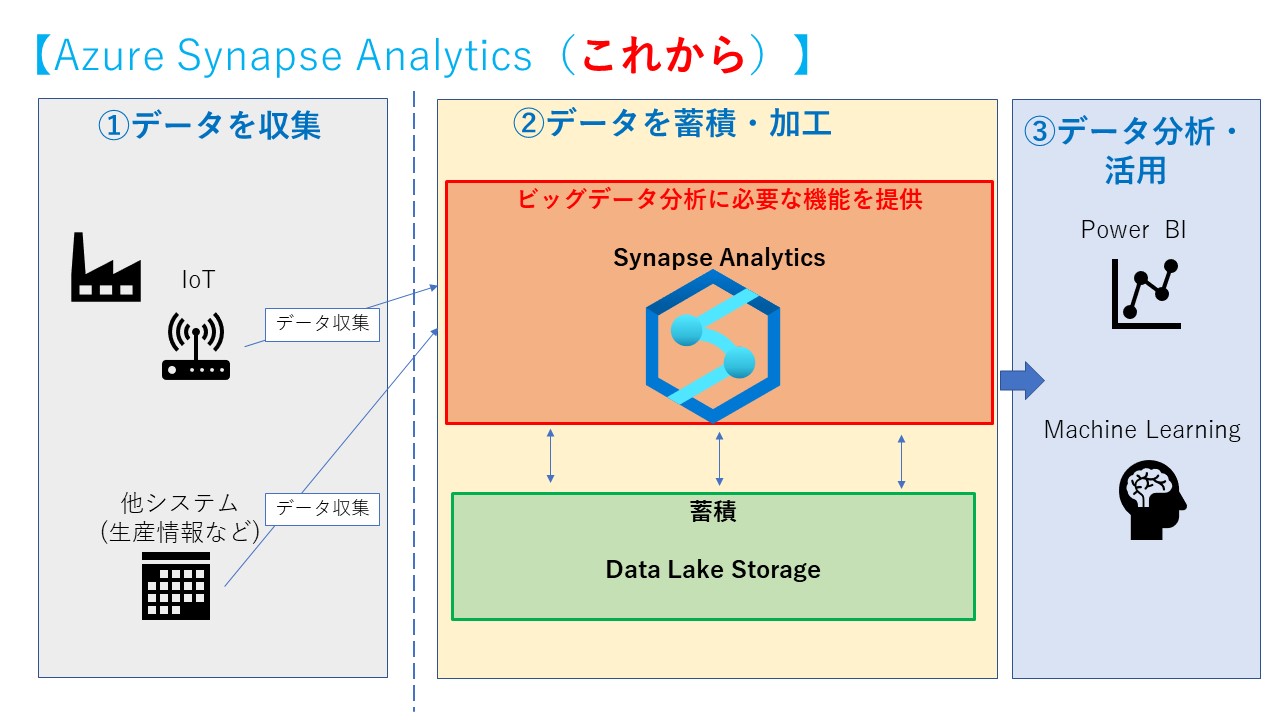 Azure Synapse Analytics概要 製造業向けiot ビッグデータ分析 Itの魔力