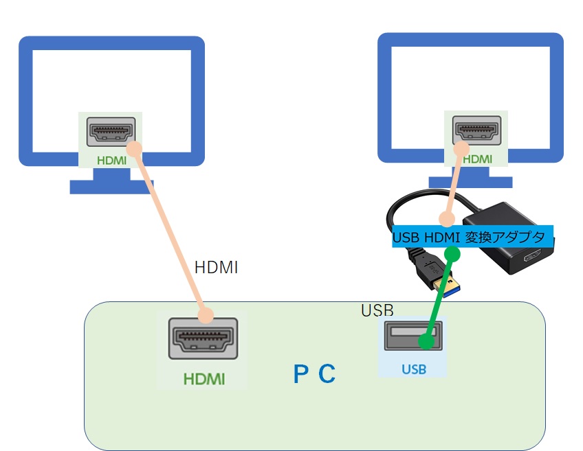 ディスプレイHDMI＋HDMI接続
