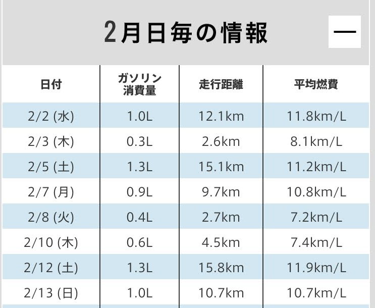 Honda Total Care アプリを使ってみた レビュー 燃費と走行距離の確認には使える Itの魔力 Honda Total Care アプリを使ってみた レビュー 燃費と走行距離の確認には使える Itの魔力