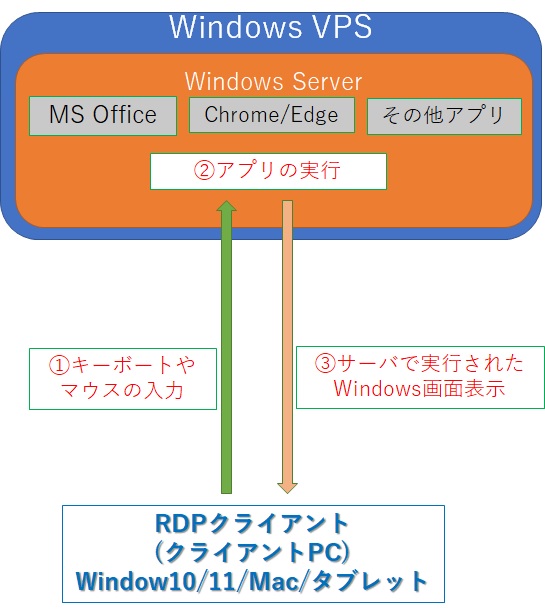 Windows VPS リモートデスクトップ接続
